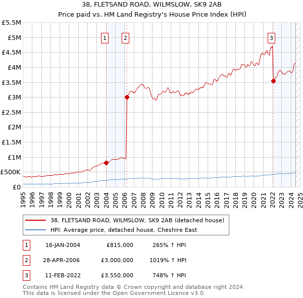 38, FLETSAND ROAD, WILMSLOW, SK9 2AB: Price paid vs HM Land Registry's House Price Index