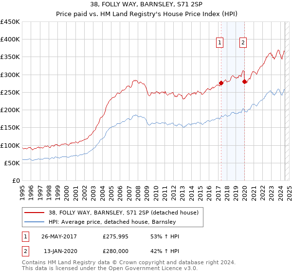 38, FOLLY WAY, BARNSLEY, S71 2SP: Price paid vs HM Land Registry's House Price Index