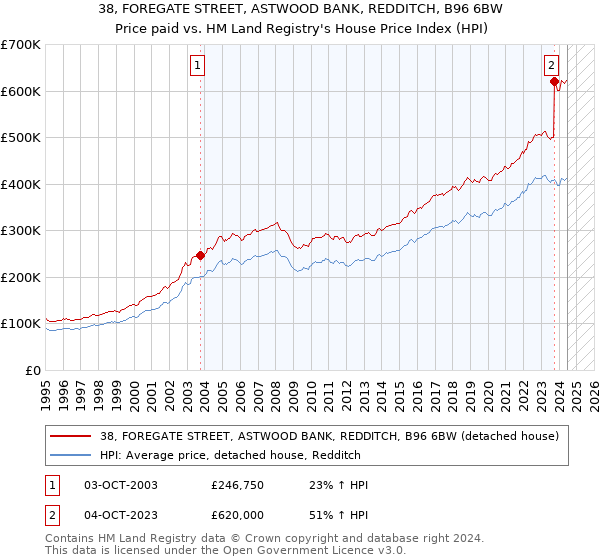 38, FOREGATE STREET, ASTWOOD BANK, REDDITCH, B96 6BW: Price paid vs HM Land Registry's House Price Index