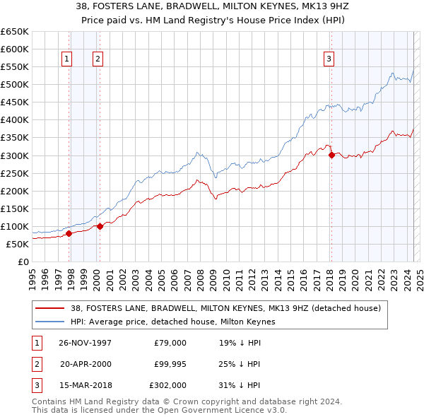 38, FOSTERS LANE, BRADWELL, MILTON KEYNES, MK13 9HZ: Price paid vs HM Land Registry's House Price Index