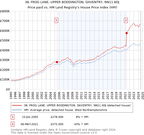 38, FROG LANE, UPPER BODDINGTON, DAVENTRY, NN11 6DJ: Price paid vs HM Land Registry's House Price Index