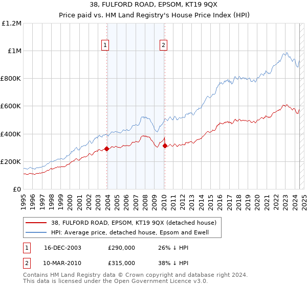 38, FULFORD ROAD, EPSOM, KT19 9QX: Price paid vs HM Land Registry's House Price Index