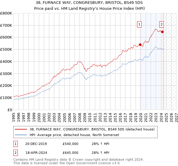 38, FURNACE WAY, CONGRESBURY, BRISTOL, BS49 5DS: Price paid vs HM Land Registry's House Price Index