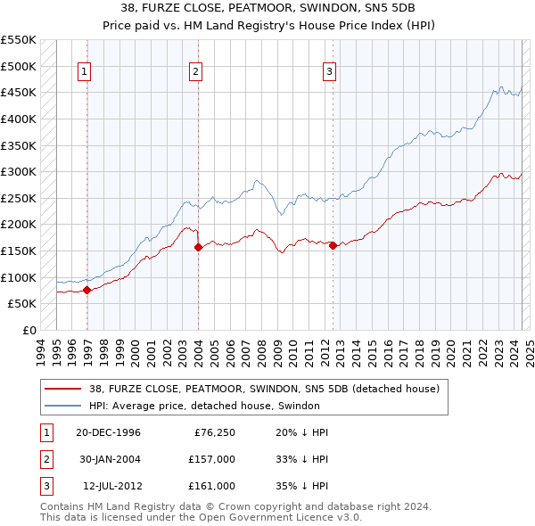 38, FURZE CLOSE, PEATMOOR, SWINDON, SN5 5DB: Price paid vs HM Land Registry's House Price Index