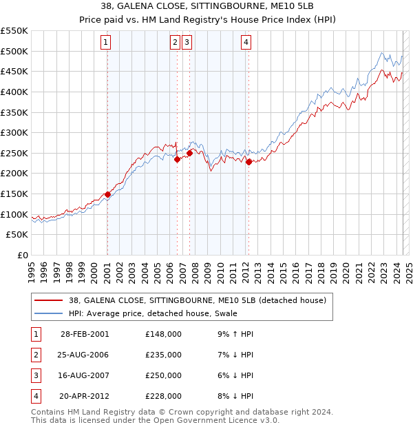 38, GALENA CLOSE, SITTINGBOURNE, ME10 5LB: Price paid vs HM Land Registry's House Price Index