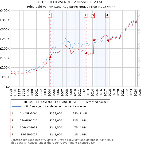 38, GARFIELD AVENUE, LANCASTER, LA1 5ET: Price paid vs HM Land Registry's House Price Index