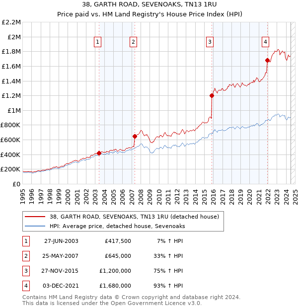 38, GARTH ROAD, SEVENOAKS, TN13 1RU: Price paid vs HM Land Registry's House Price Index