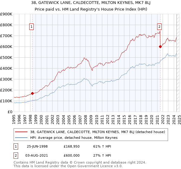 38, GATEWICK LANE, CALDECOTTE, MILTON KEYNES, MK7 8LJ: Price paid vs HM Land Registry's House Price Index