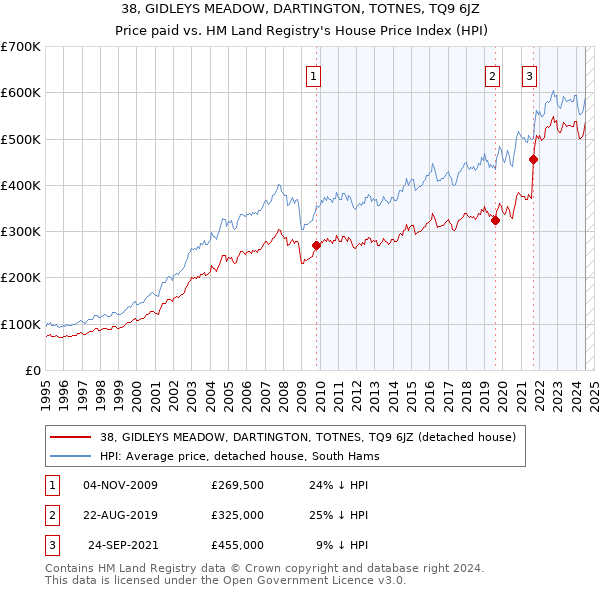 38, GIDLEYS MEADOW, DARTINGTON, TOTNES, TQ9 6JZ: Price paid vs HM Land Registry's House Price Index