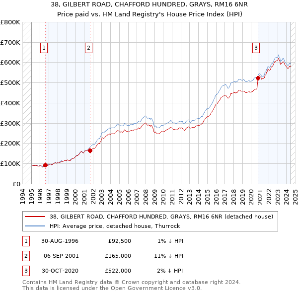 38, GILBERT ROAD, CHAFFORD HUNDRED, GRAYS, RM16 6NR: Price paid vs HM Land Registry's House Price Index