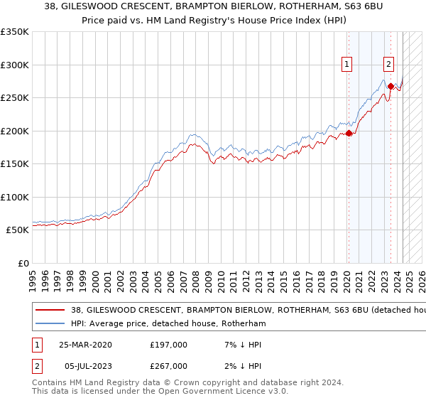 38, GILESWOOD CRESCENT, BRAMPTON BIERLOW, ROTHERHAM, S63 6BU: Price paid vs HM Land Registry's House Price Index