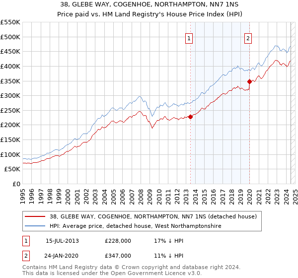 38, GLEBE WAY, COGENHOE, NORTHAMPTON, NN7 1NS: Price paid vs HM Land Registry's House Price Index