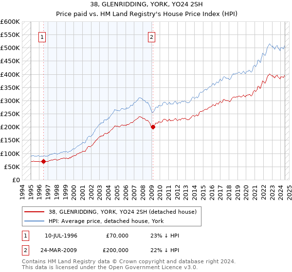 38, GLENRIDDING, YORK, YO24 2SH: Price paid vs HM Land Registry's House Price Index