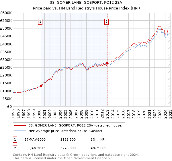 38, GOMER LANE, GOSPORT, PO12 2SA: Price paid vs HM Land Registry's House Price Index