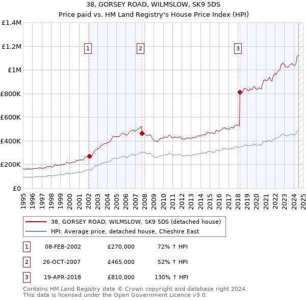 38, GORSEY ROAD, WILMSLOW, SK9 5DS: Price paid vs HM Land Registry's House Price Index