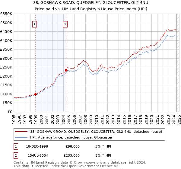 38, GOSHAWK ROAD, QUEDGELEY, GLOUCESTER, GL2 4NU: Price paid vs HM Land Registry's House Price Index