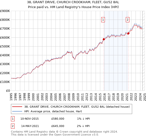 38, GRANT DRIVE, CHURCH CROOKHAM, FLEET, GU52 8AL: Price paid vs HM Land Registry's House Price Index