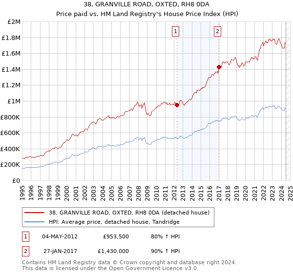 38, GRANVILLE ROAD, OXTED, RH8 0DA: Price paid vs HM Land Registry's House Price Index