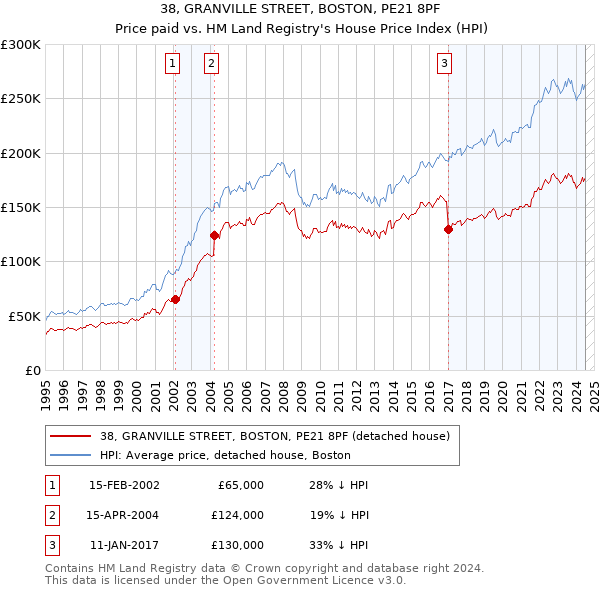 38, GRANVILLE STREET, BOSTON, PE21 8PF: Price paid vs HM Land Registry's House Price Index