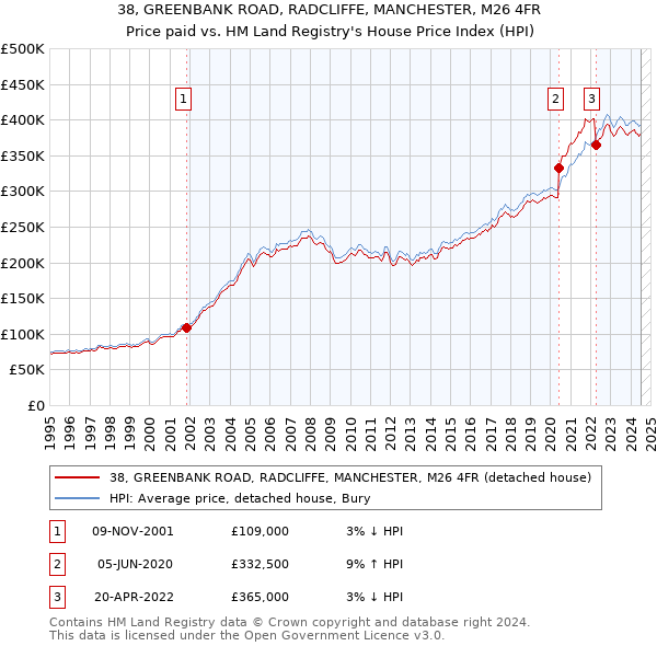 38, GREENBANK ROAD, RADCLIFFE, MANCHESTER, M26 4FR: Price paid vs HM Land Registry's House Price Index