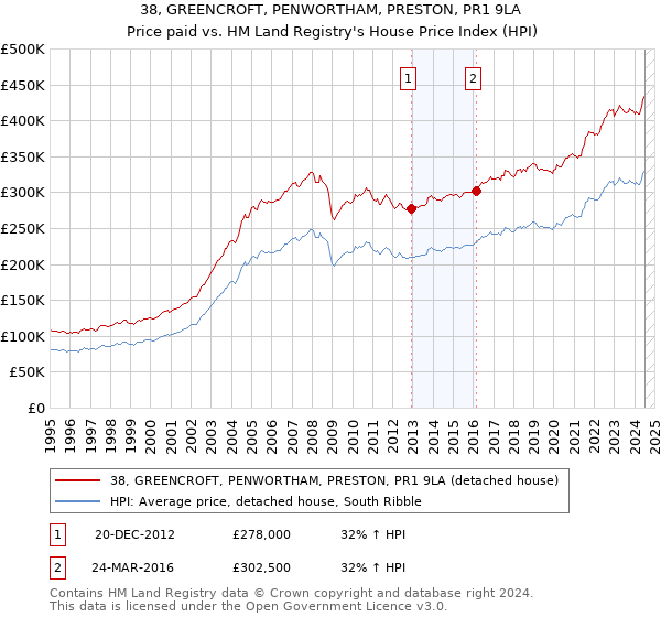 38, GREENCROFT, PENWORTHAM, PRESTON, PR1 9LA: Price paid vs HM Land Registry's House Price Index