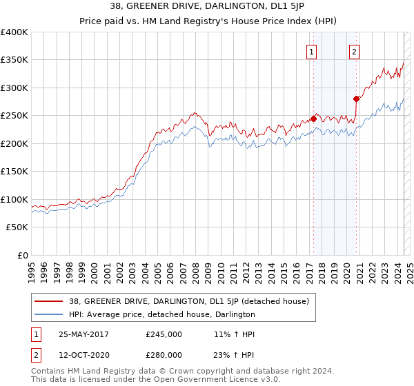 38, GREENER DRIVE, DARLINGTON, DL1 5JP: Price paid vs HM Land Registry's House Price Index