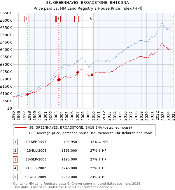 38, GREENHAYES, BROADSTONE, BH18 8NA: Price paid vs HM Land Registry's House Price Index