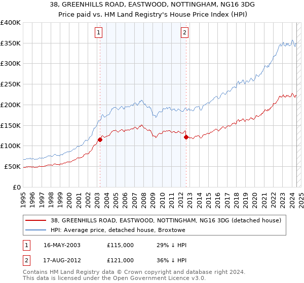 38, GREENHILLS ROAD, EASTWOOD, NOTTINGHAM, NG16 3DG: Price paid vs HM Land Registry's House Price Index