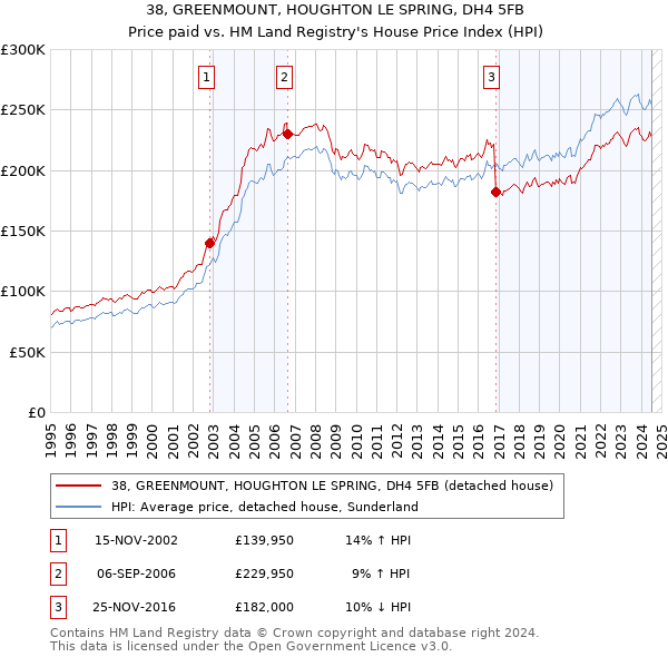 38, GREENMOUNT, HOUGHTON LE SPRING, DH4 5FB: Price paid vs HM Land Registry's House Price Index