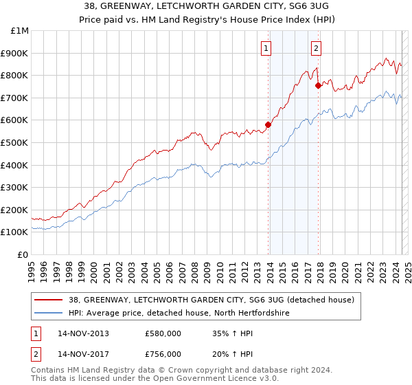 38, GREENWAY, LETCHWORTH GARDEN CITY, SG6 3UG: Price paid vs HM Land Registry's House Price Index