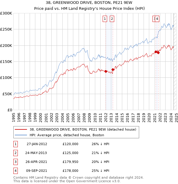 38, GREENWOOD DRIVE, BOSTON, PE21 9EW: Price paid vs HM Land Registry's House Price Index