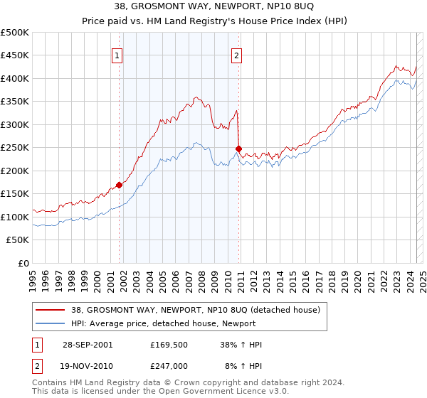 38, GROSMONT WAY, NEWPORT, NP10 8UQ: Price paid vs HM Land Registry's House Price Index