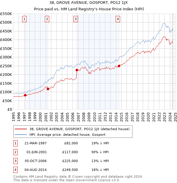 38, GROVE AVENUE, GOSPORT, PO12 1JX: Price paid vs HM Land Registry's House Price Index