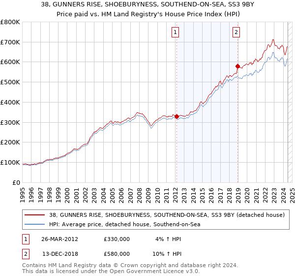 38, GUNNERS RISE, SHOEBURYNESS, SOUTHEND-ON-SEA, SS3 9BY: Price paid vs HM Land Registry's House Price Index