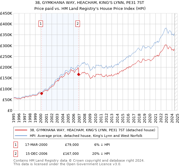 38, GYMKHANA WAY, HEACHAM, KING'S LYNN, PE31 7ST: Price paid vs HM Land Registry's House Price Index