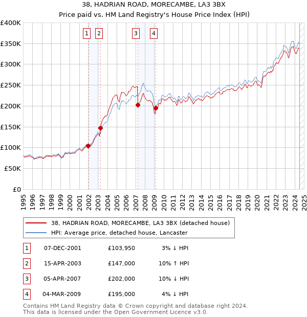 38, HADRIAN ROAD, MORECAMBE, LA3 3BX: Price paid vs HM Land Registry's House Price Index