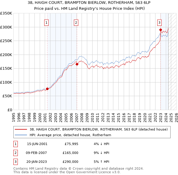 38, HAIGH COURT, BRAMPTON BIERLOW, ROTHERHAM, S63 6LP: Price paid vs HM Land Registry's House Price Index