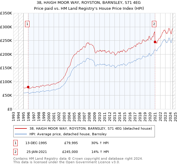 38, HAIGH MOOR WAY, ROYSTON, BARNSLEY, S71 4EG: Price paid vs HM Land Registry's House Price Index