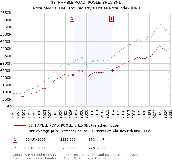 38, HAMBLE ROAD, POOLE, BH15 3NL: Price paid vs HM Land Registry's House Price Index