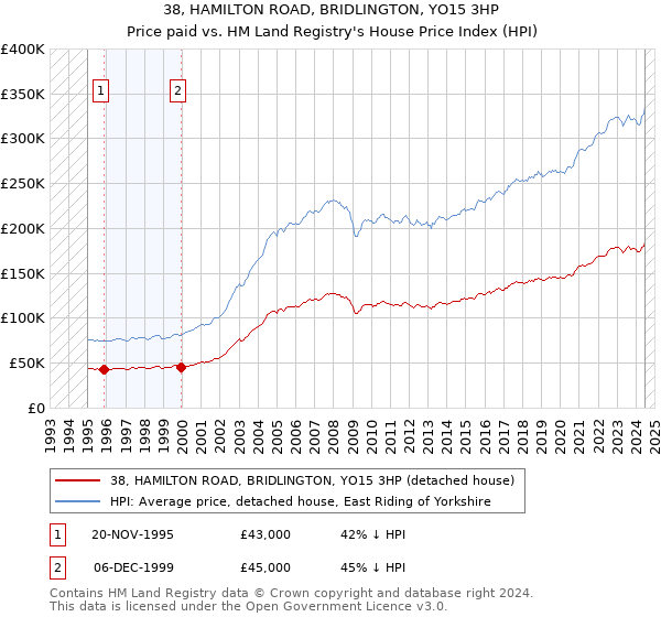 38, HAMILTON ROAD, BRIDLINGTON, YO15 3HP: Price paid vs HM Land Registry's House Price Index