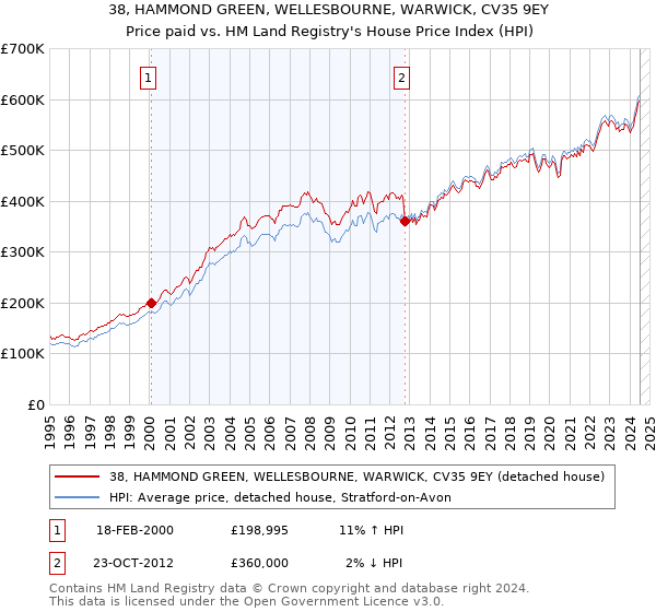 38, HAMMOND GREEN, WELLESBOURNE, WARWICK, CV35 9EY: Price paid vs HM Land Registry's House Price Index