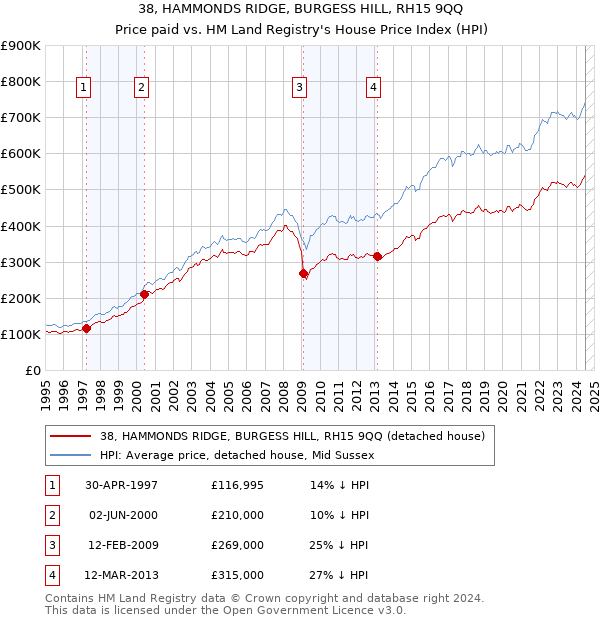 38, HAMMONDS RIDGE, BURGESS HILL, RH15 9QQ: Price paid vs HM Land Registry's House Price Index