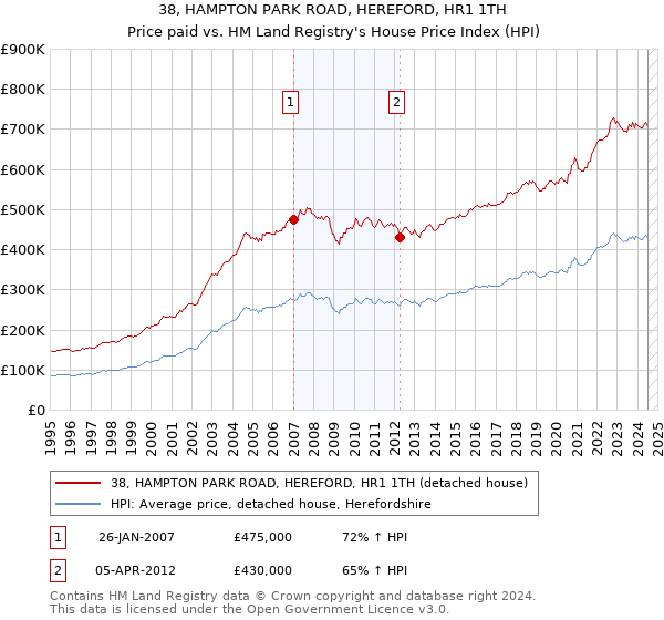 38, HAMPTON PARK ROAD, HEREFORD, HR1 1TH: Price paid vs HM Land Registry's House Price Index