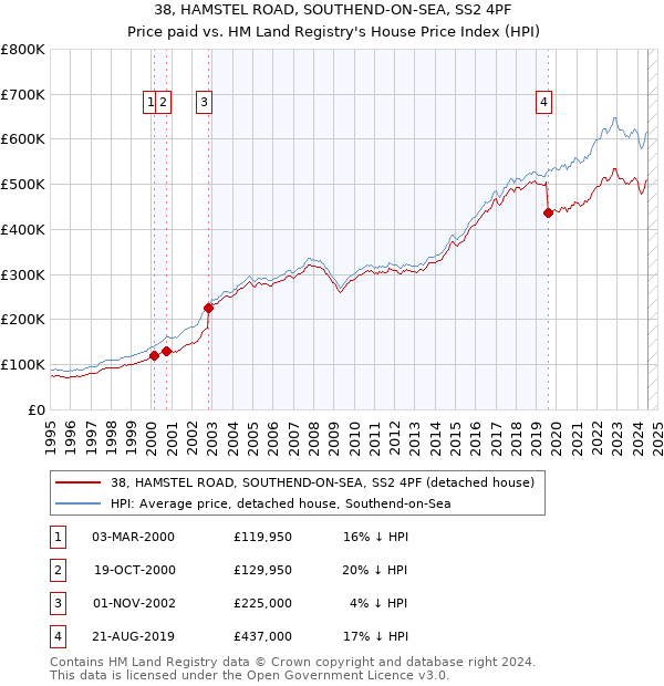 38, HAMSTEL ROAD, SOUTHEND-ON-SEA, SS2 4PF: Price paid vs HM Land Registry's House Price Index