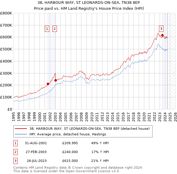 38, HARBOUR WAY, ST LEONARDS-ON-SEA, TN38 8EP: Price paid vs HM Land Registry's House Price Index