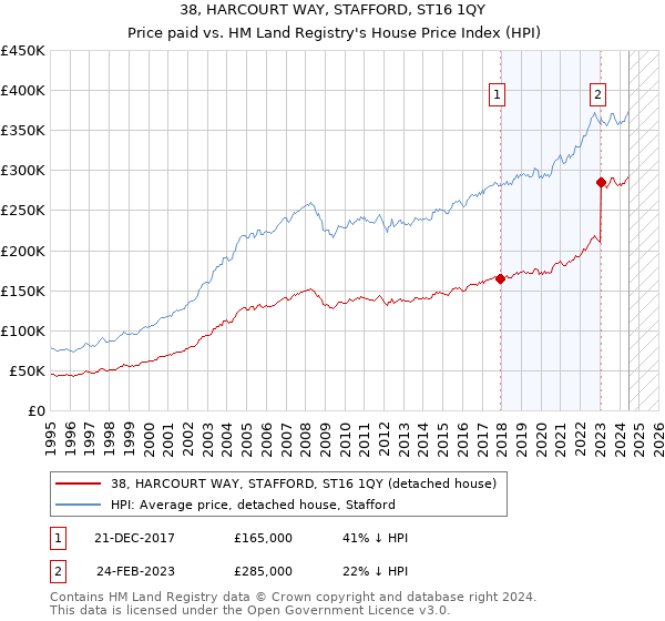 38, HARCOURT WAY, STAFFORD, ST16 1QY: Price paid vs HM Land Registry's House Price Index