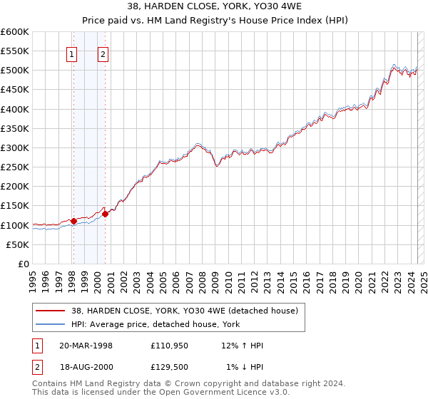 38, HARDEN CLOSE, YORK, YO30 4WE: Price paid vs HM Land Registry's House Price Index