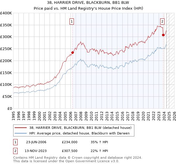 38, HARRIER DRIVE, BLACKBURN, BB1 8LW: Price paid vs HM Land Registry's House Price Index