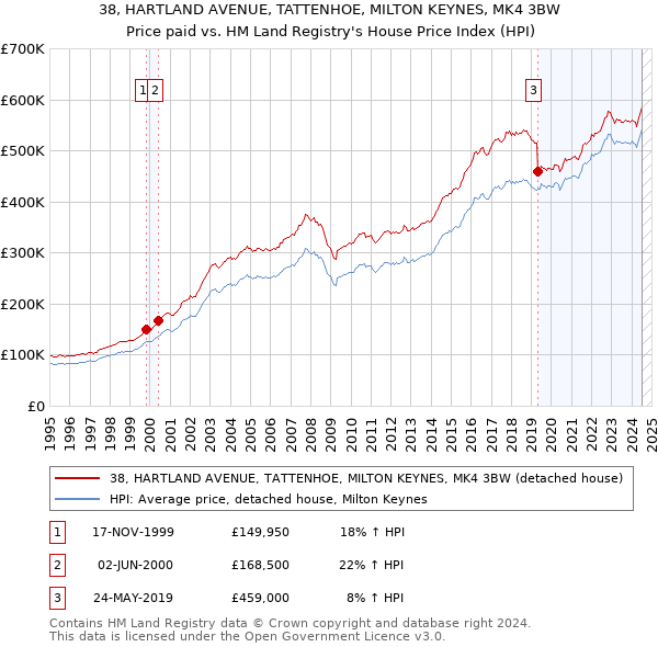 38, HARTLAND AVENUE, TATTENHOE, MILTON KEYNES, MK4 3BW: Price paid vs HM Land Registry's House Price Index