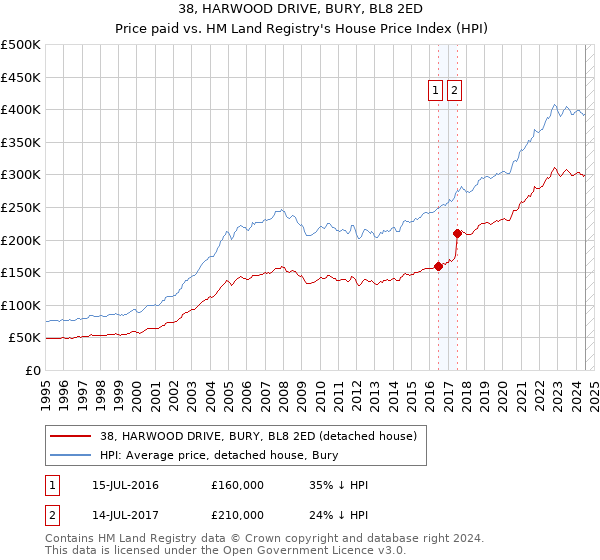 38, HARWOOD DRIVE, BURY, BL8 2ED: Price paid vs HM Land Registry's House Price Index